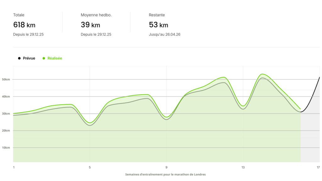 Journal de course de mon entraînement pour le marathon de Londres, avant la dernière semaine